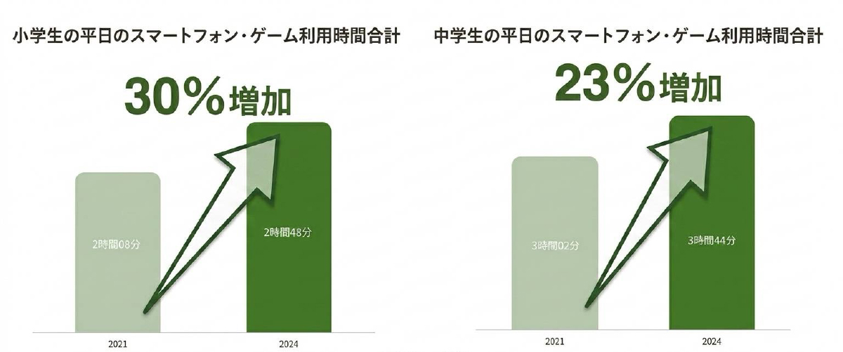 小学生・中学生のスマートフォン・テレビゲーム・勉強時間の推移（令和3年度→令和6年度）